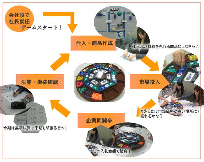 MG（マネジメントゲーム）とは