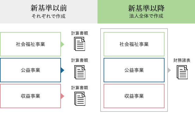 計算書類作成の適用範囲一元化