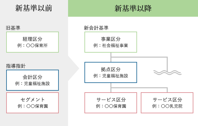 区分方法の変更