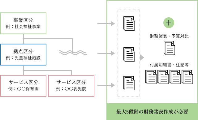 新会計基準 | 会計事務所の視点から