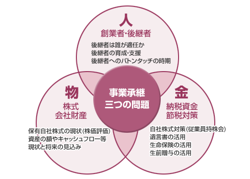 事業承継三つの問題