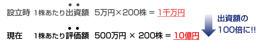 出資額の100倍に！