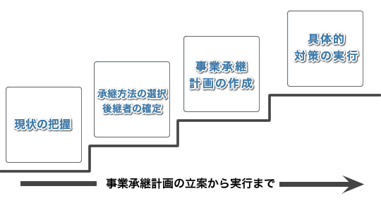 事業承継計画の立案から実行まで