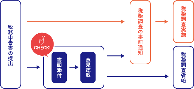 書面添付のメリット