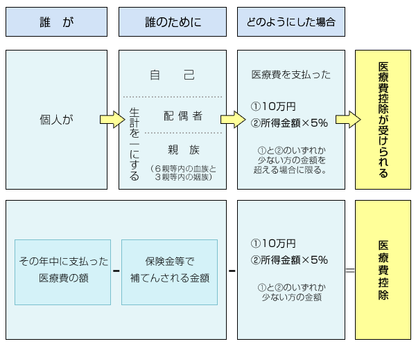  医療費控除の計算方法