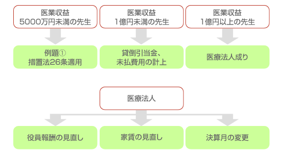 節税対策の一例