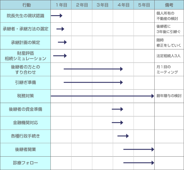 ある個人診療所の承継計画（一部）