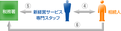 遺産分割・相続税納付等のアドバイス及び相続税申告書の提出