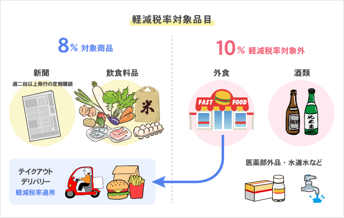 軽減税率対象品目