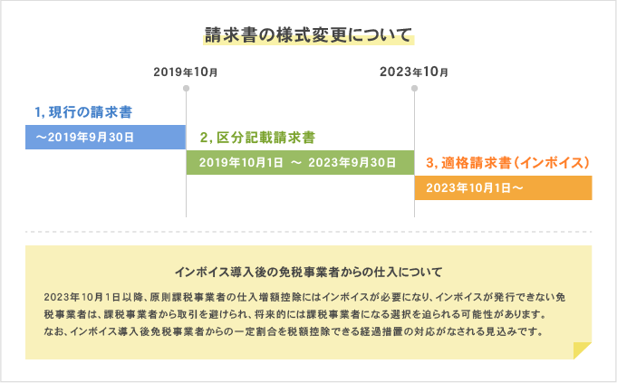 請求書の様式変更について