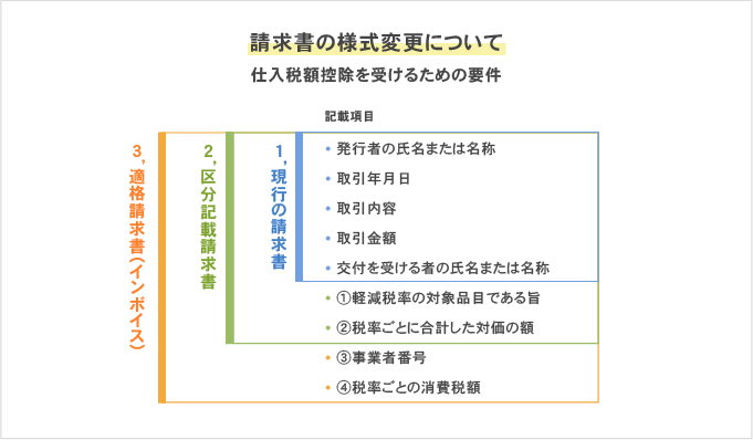 請求書の様式変更について 仕入税額控除を受けるための要件