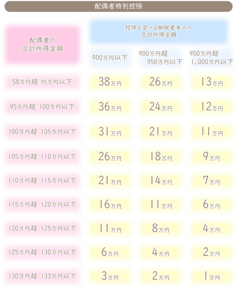 配偶者特別控除の要件一覧。
配偶者の所得金額、納税者本人の所得金額により増減します。
