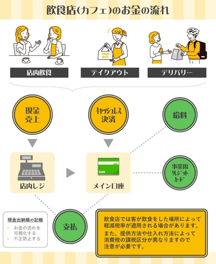 経理担当者向け】業界ごとに異なる経理処理方法<br> ～①飲食業／カフェ編～ | 税理士なら京都の新経営サービス清水税理士法人