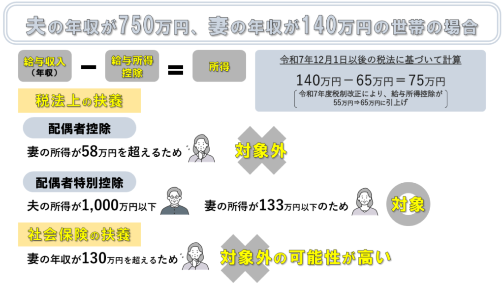 夫婦の年収による扶養対象のイメージ。