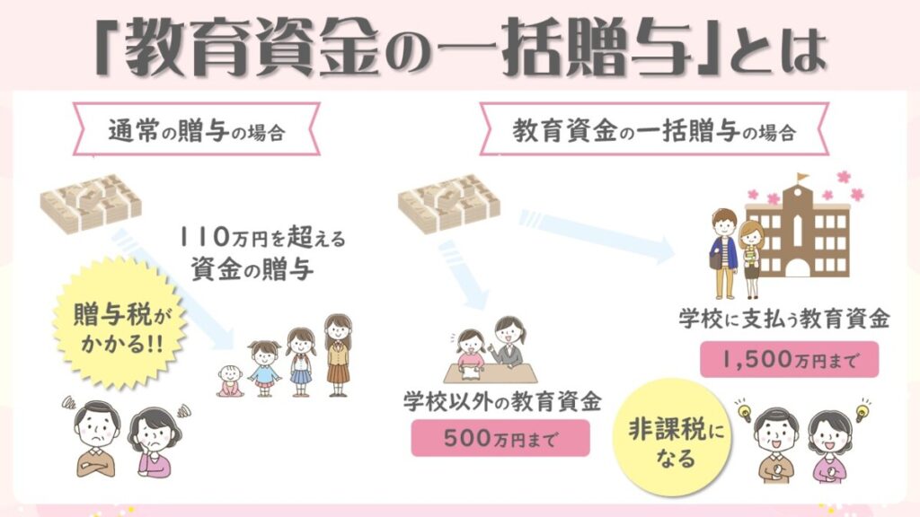 教育資金の一括贈与のあらまし