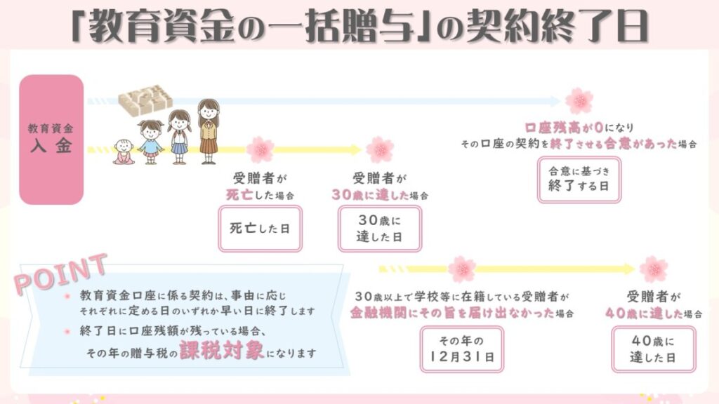 教育資金の一括贈与の契約終了について