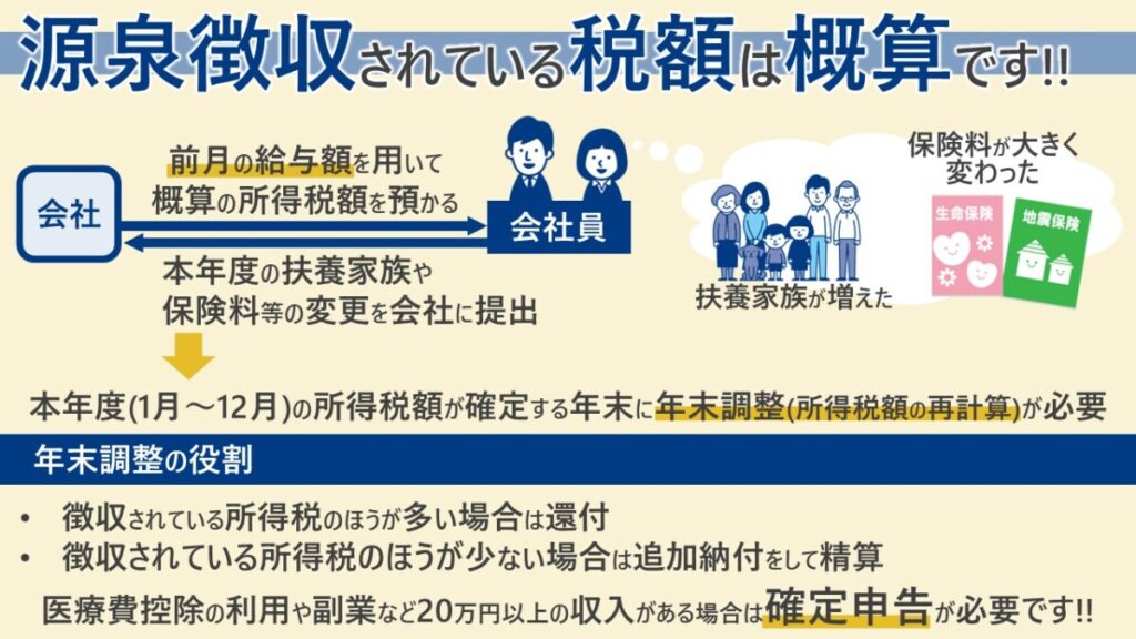 源泉徴収されている税額は概算です。年末調整を行うことで正しい税額に計算し直します。