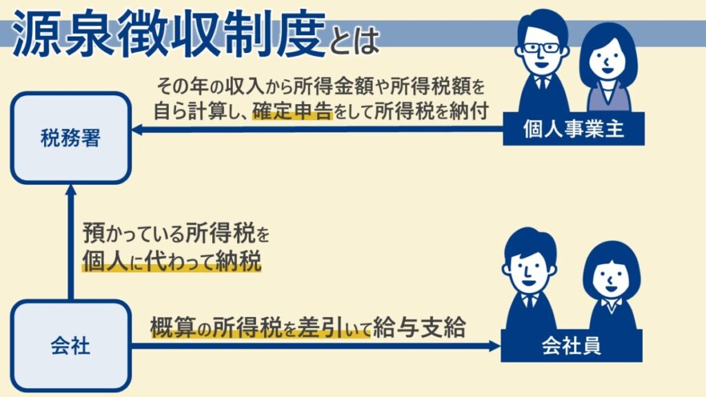 源泉徴収制度とは会社が給与支給時に所得税を預かり、個人に代わって納税する仕組み