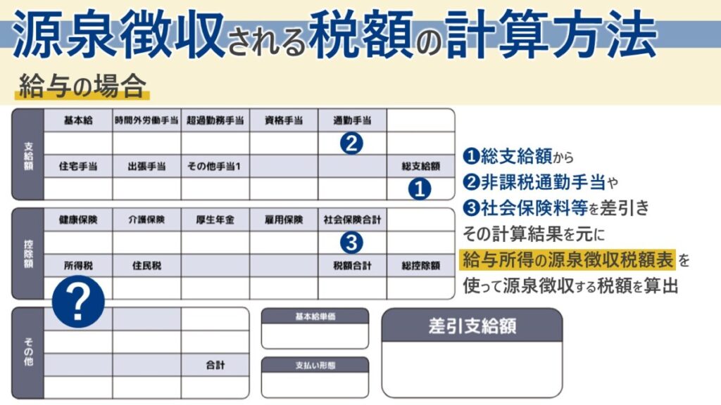 源泉徴収される税額の計算方法