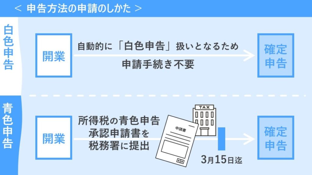 白色・青色申告の申請方法