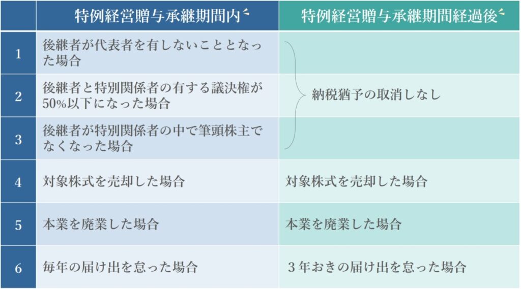 特例事業承継税制の取消事由に該当する主な事由