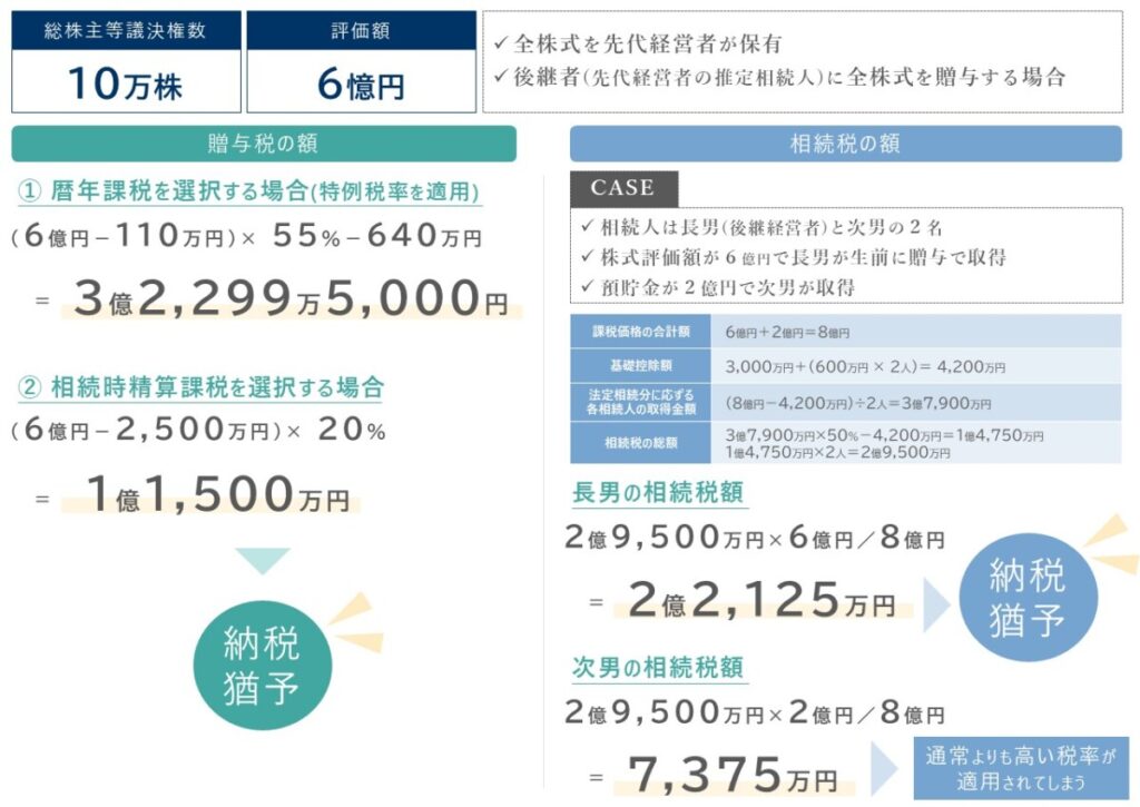 特例事業承継税制を適用したそれぞれの猶予税額イメージ