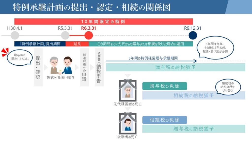 特例承継計画の提出・認定・相続の関係図