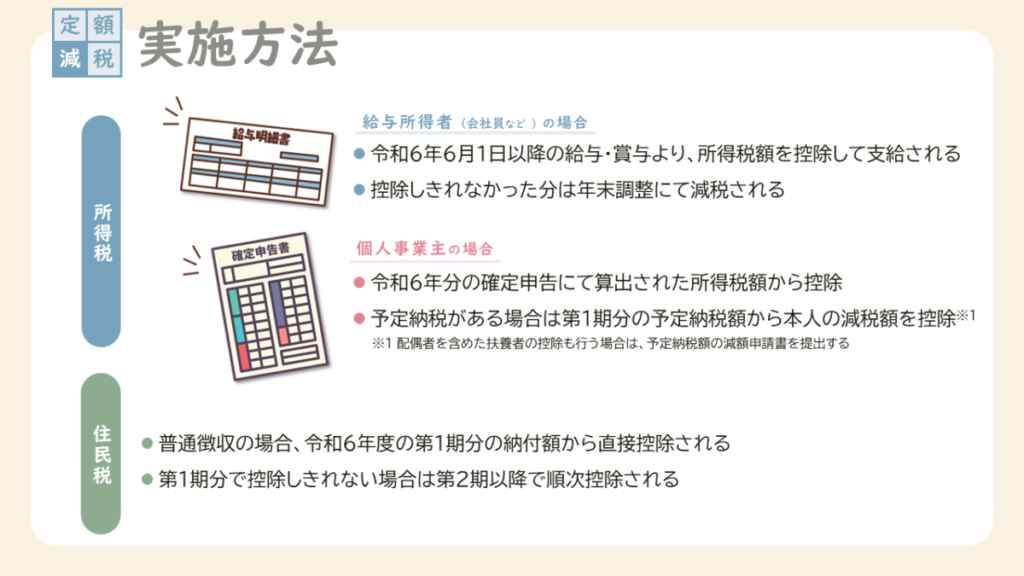 定額減税の実施法イメージ（令和６年）