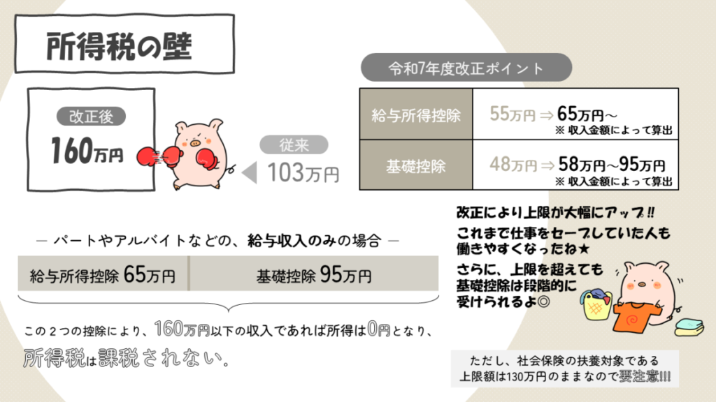 所得税の年収の壁。従来の103万円から160万円に大幅アップしました。