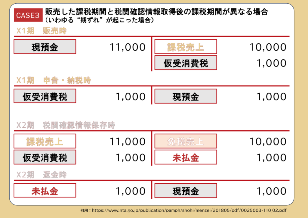 【リファンド方式の振替例③】
税関情報の取得時期による、いわゆる期ずれ(消費税の集計期間と返金機関にずれ)が起こった場合、「仮受消費税」と「未払金」を用いて振替処理を行う。