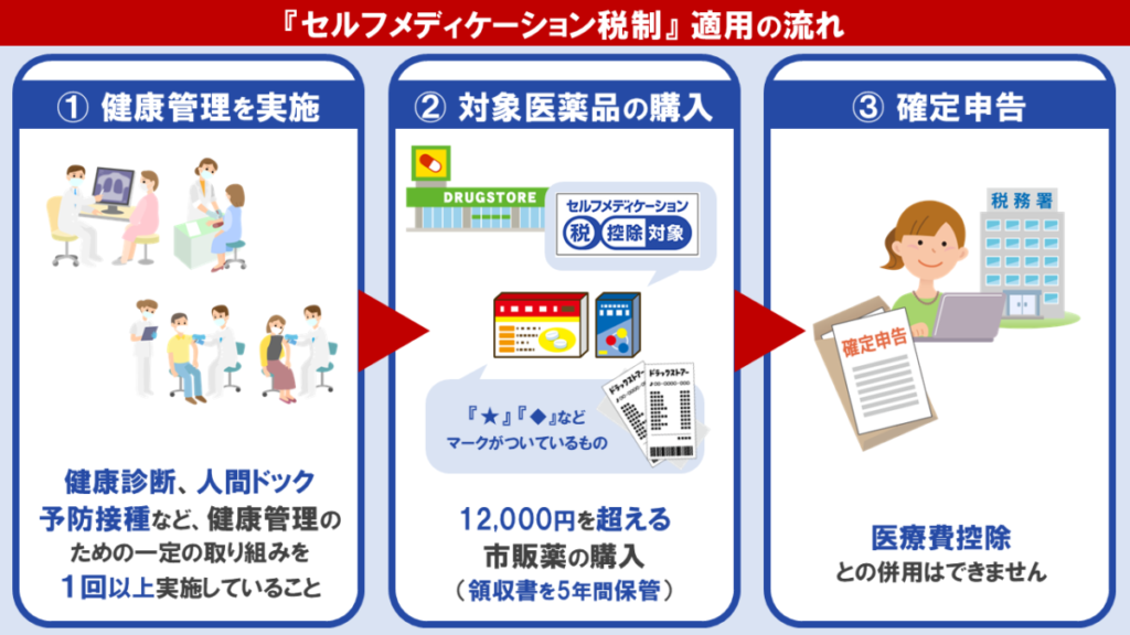 『セルフメディケーション税制』適用までの流れ
①健康管理を実施
②対象医薬品の購入
③確定申告にて還付を受ける