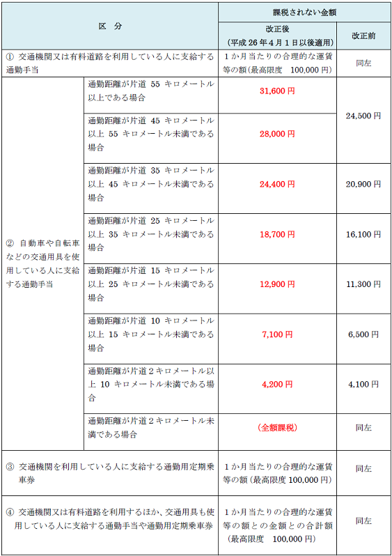 通勤手当