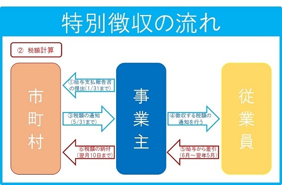 特別徴収