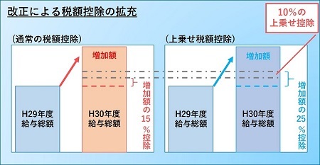 上乗せ控除